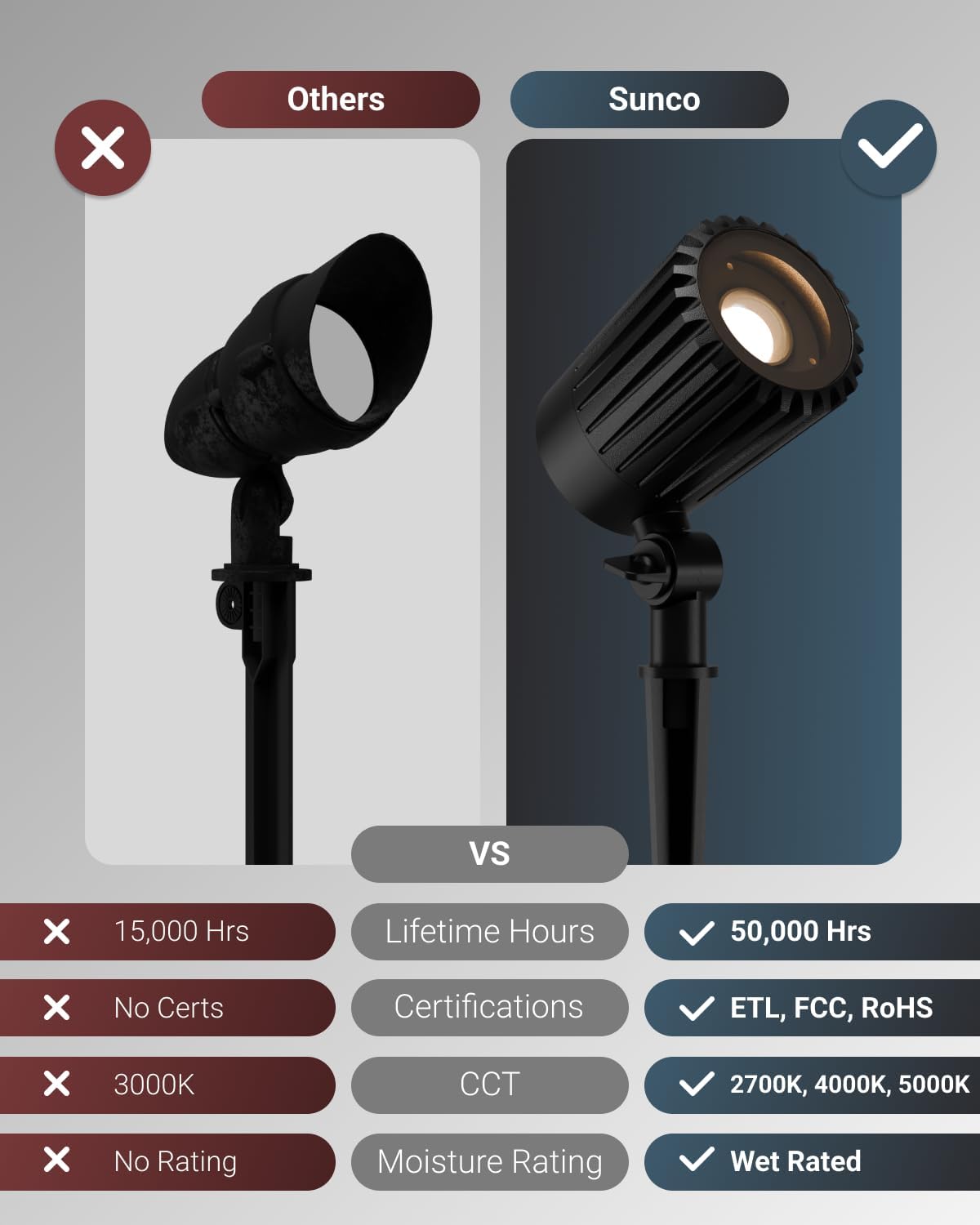 Sunco 6 Pack Garden Tree Flag Lights Outdoor [Luces para Jardin], LED Low Voltage Scope Spotlight with Connectors, 10W, Selectable CCT 2700K/4000K/5000K, 12V-24V, Beam Angle Adjustable, IP65 ETL